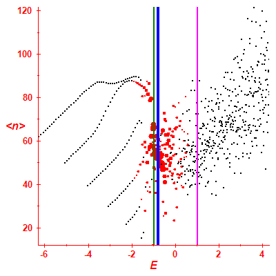 Peres lattice <N>